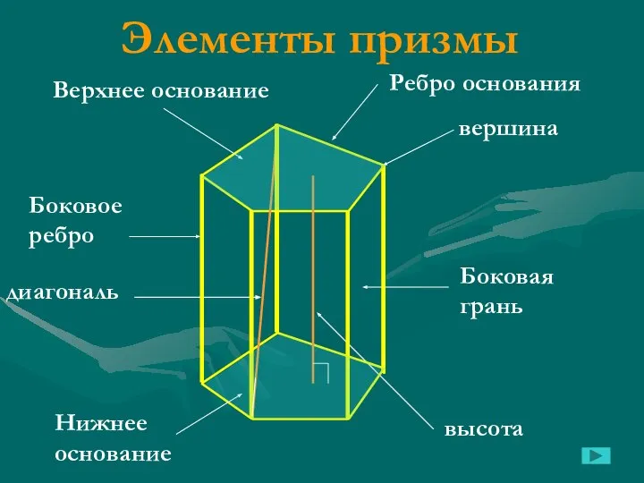 Элементы призмы