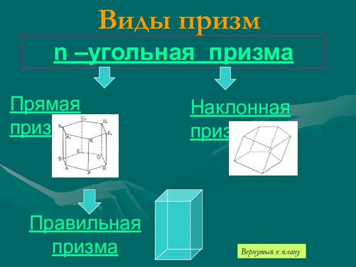 Виды призм n –угольная призма Прямая призма Наклонная призма Правильная призма Вернуться к плану