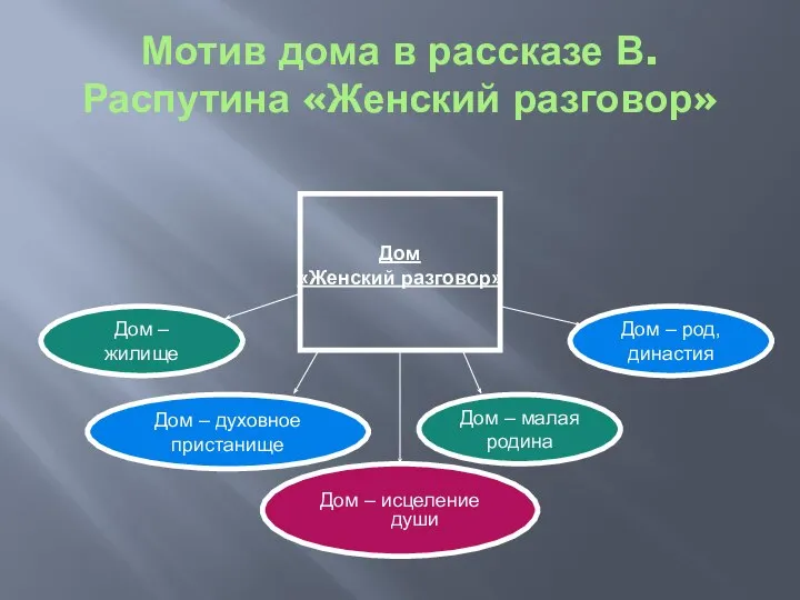 Мотив дома в рассказе В.Распутина «Женский разговор» Дом – род, династия