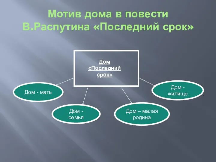 Мотив дома в повести В.Распутина «Последний срок» Дом - жилище Дом