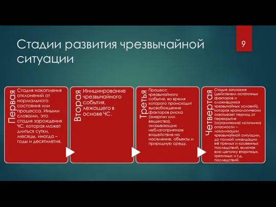 Стадии развития чрезвычайной ситуации