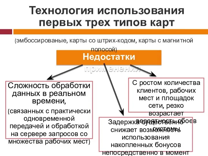 Технология использования первых трех типов карт Недостатки применения (эмбоссированые, карты со