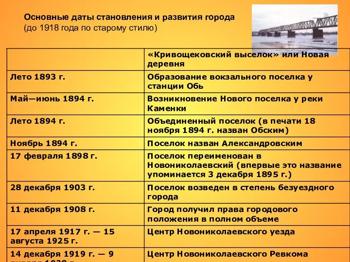 Основные даты становления и развития города (до 1918 года по старому стилю)