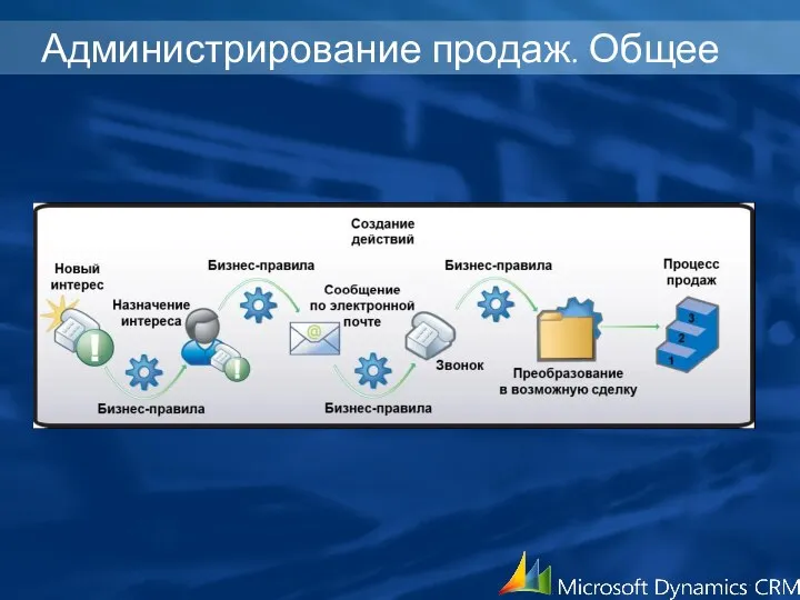 Администрирование продаж. Общее