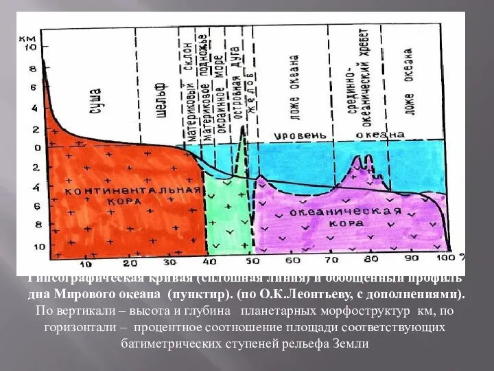 Гипсографическая кривая (сплошная линия) и обобщенный профиль дна Мирового океана (пунктир).