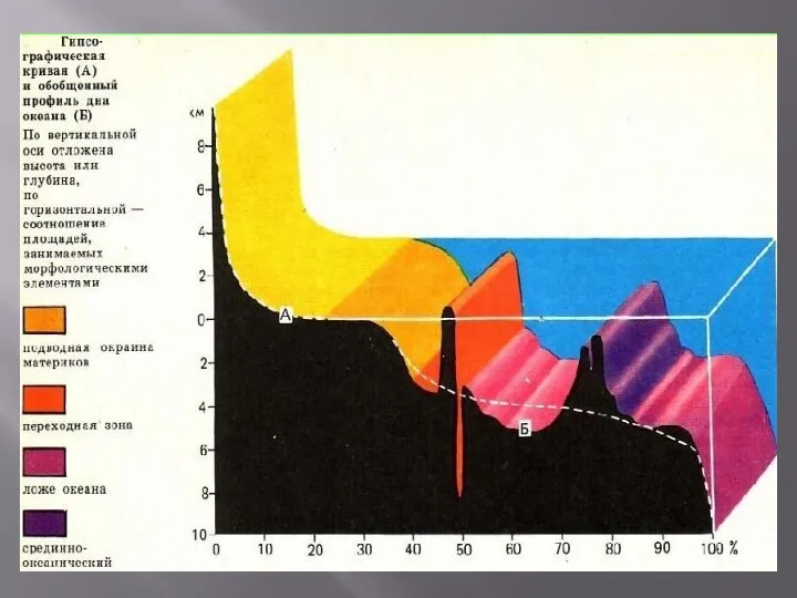 Гипсографическая кривая и обобщенный профиль дна океана