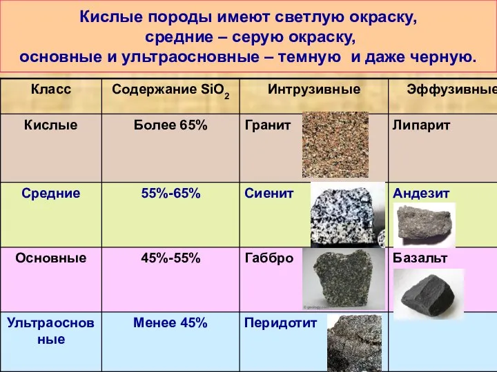 Кислые породы имеют светлую окраску, средние – серую окраску, основные и