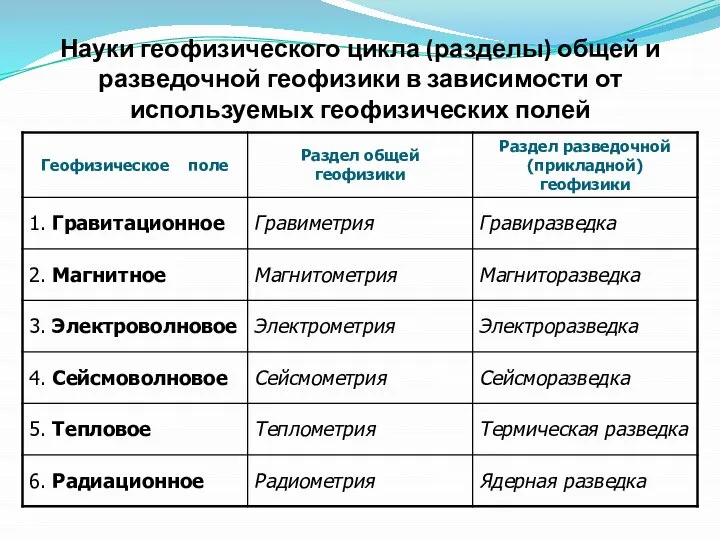 Науки геофизического цикла (разделы) общей и разведочной геофизики в зависимости от используемых геофизических полей