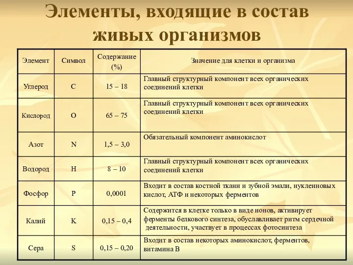 Элементы, входящие в состав живых организмов