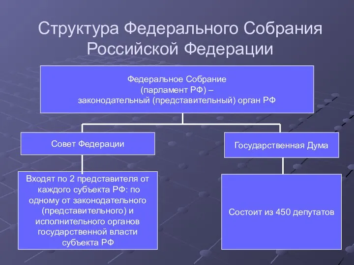 Структура Федерального Собрания Российской Федерации Федеральное Собрание (парламент РФ) – законодательный