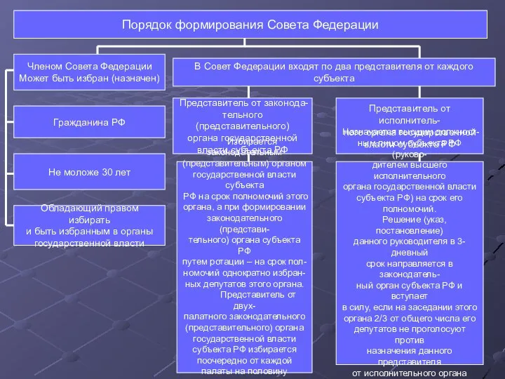 Порядок формирования Совета Федерации Членом Совета Федерации Может быть избран (назначен)