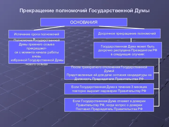 Прекращение полномочий Государственной Думы ОСНОВАНИЯ Истечение срока полномочий Досрочное прекращение полномочий