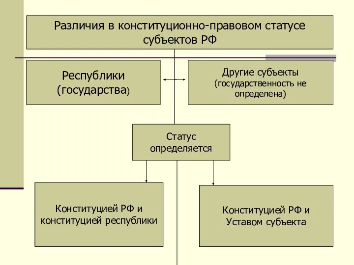 Различия в конституционно-правовом статусе субъектов РФ Статус определяется Республики (государства) Другие