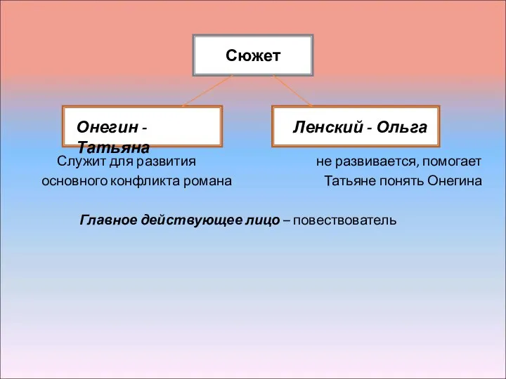 Служит для развития не развивается, помогает основного конфликта романа Татьяне понять