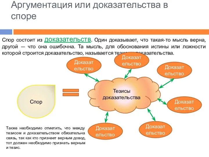 Аргументация или доказательства в споре Спор Доказательство Доказательство Спор состоит из