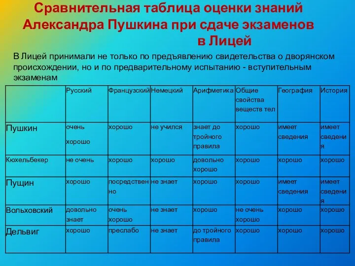 Сравнительная таблица оценки знаний Александра Пушкина при сдаче экзаменов в Лицей