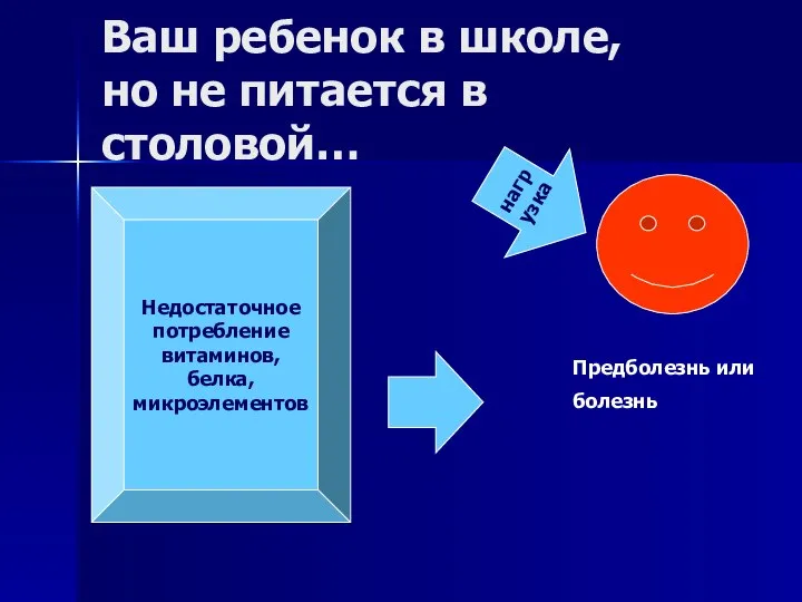 Недостаточное потребление витаминов, белка, микроэлементов Предболезнь или болезнь нагрузка Ваш ребенок