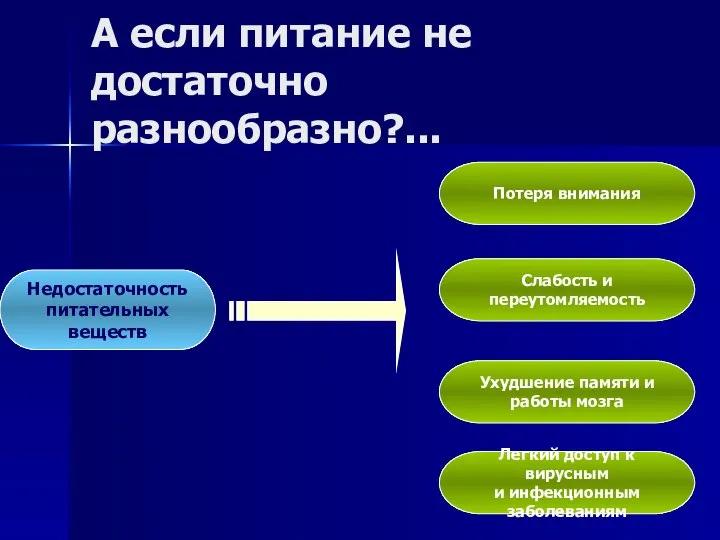 Недостаточность питательных веществ Потеря внимания Слабость и переутомляемость Ухудшение памяти и