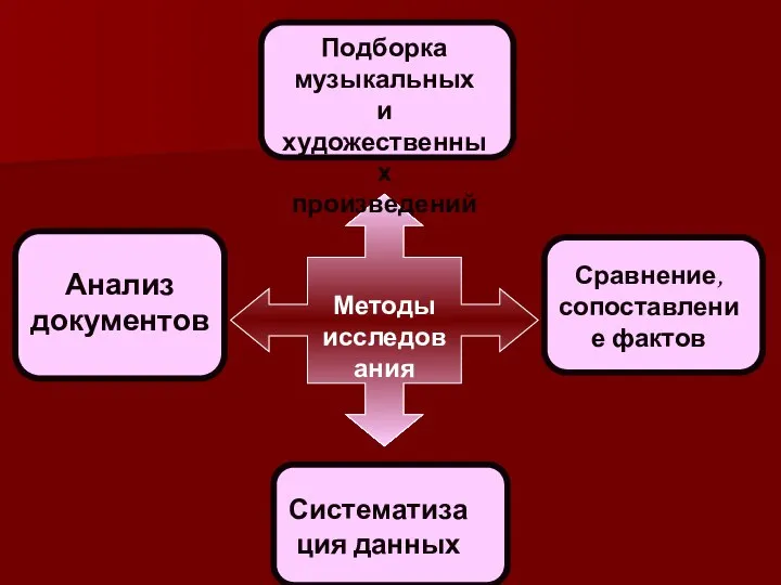 Анализ документов Сравнение, сопоставление фактов Систематизация данных Подборка музыкальных и художественных произведений Методы исследования