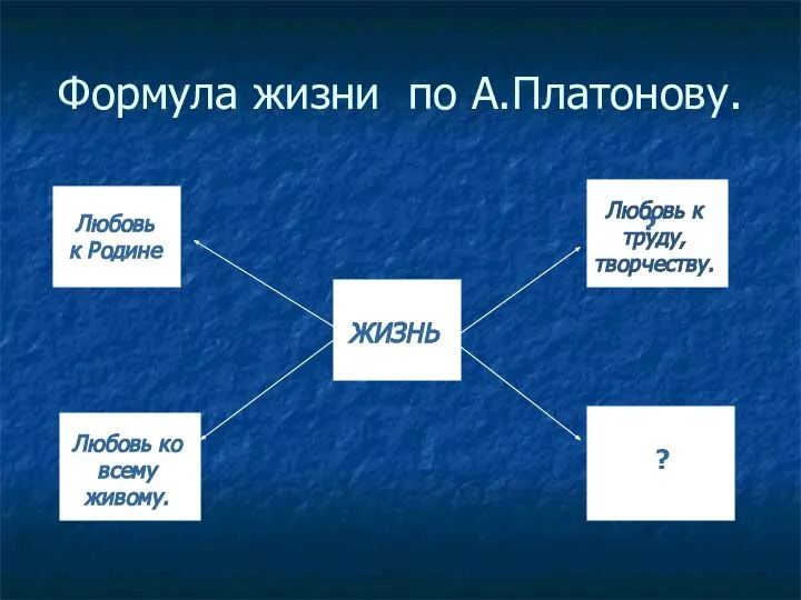 Формула жизни по А.Платонову. ЖИЗНЬ Любовь к Родине Любовь ко всему