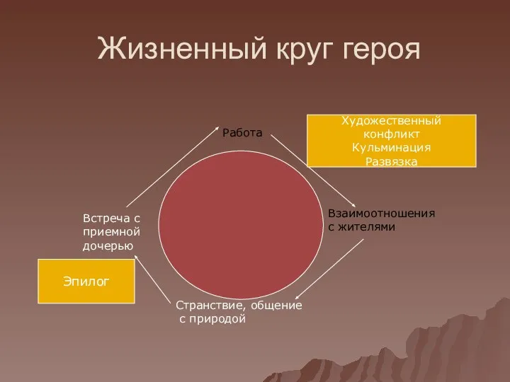 Жизненный круг героя Работа Взаимоотношения с жителями Странствие, общение с природой