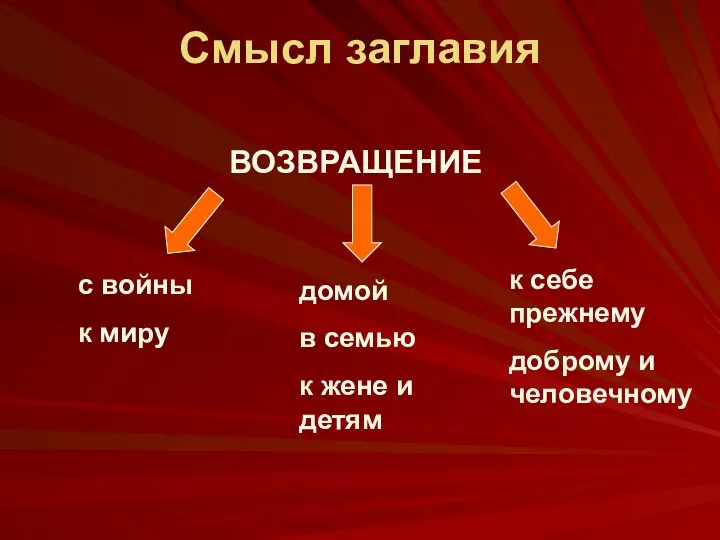 Смысл заглавия ВОЗВРАЩЕНИЕ с войны к миру домой в семью к