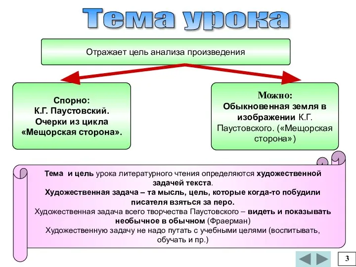 Тема урока Отражает цель анализа произведения 3 Спорно: К.Г. Паустовский. Очерки