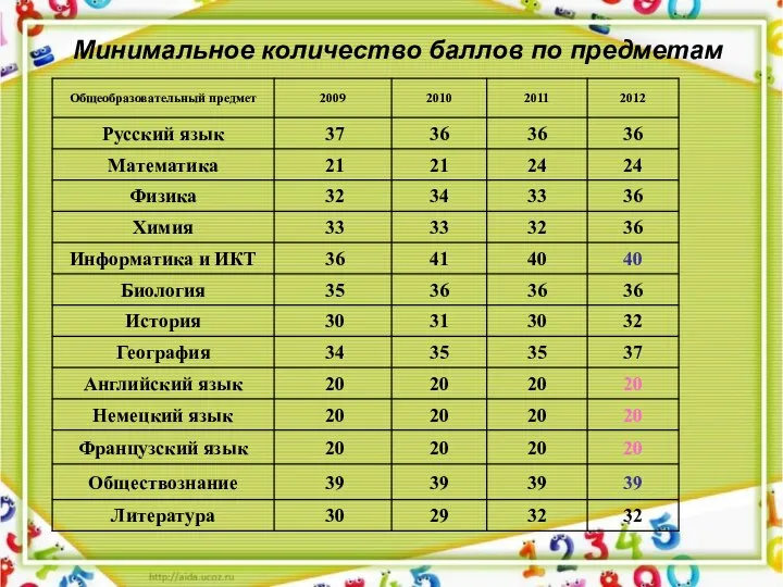 Минимальное количество баллов по предметам