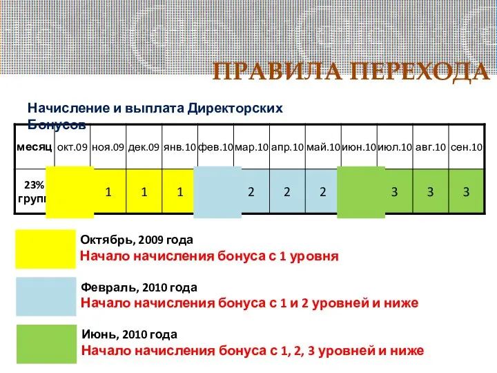 ПРАВИЛА ПЕРЕХОДА Начисление и выплата Директорских Бонусов