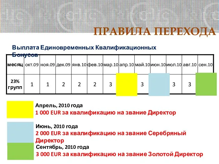 ПРАВИЛА ПЕРЕХОДА Выплата Единовременных Квалификационных Бонусов