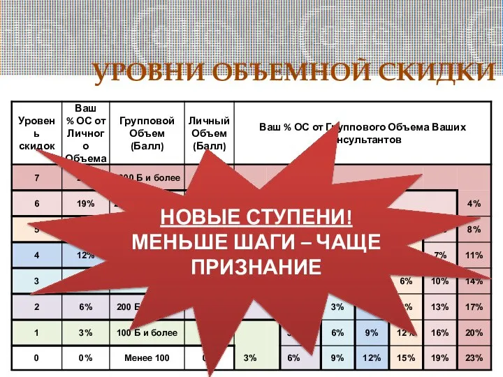 УРОВНИ ОБЪЕМНОЙ СКИДКИ НОВЫЕ СТУПЕНИ! МЕНЬШЕ ШАГИ – ЧАЩЕ ПРИЗНАНИЕ