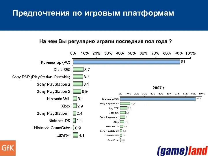 Предпочтения по игровым платформам На чем Вы регулярно играли последние пол года ? 2007 г.