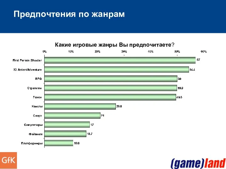 Предпочтения по жанрам Какие игровые жанры Вы предпочитаете?