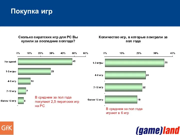 Покупка игр Сколько пиратских игр для РС Вы купили за последние