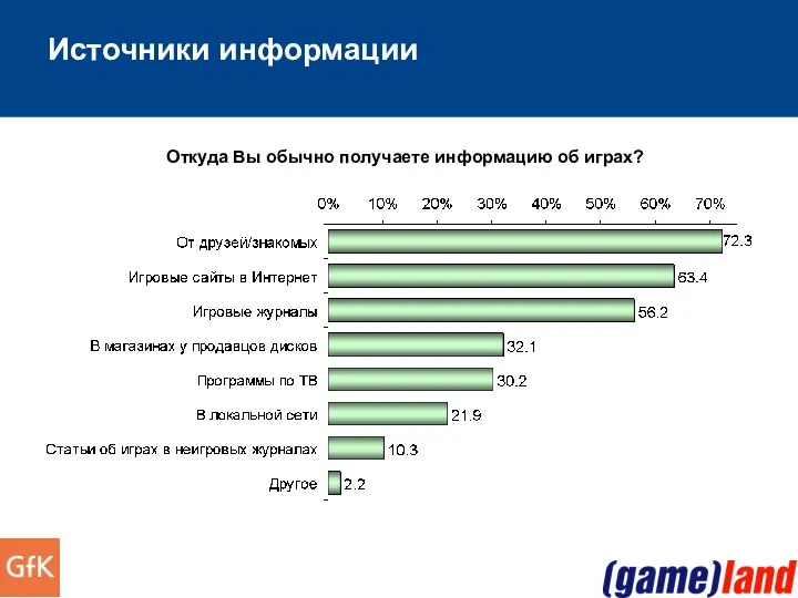 Источники информации Откуда Вы обычно получаете информацию об играх?