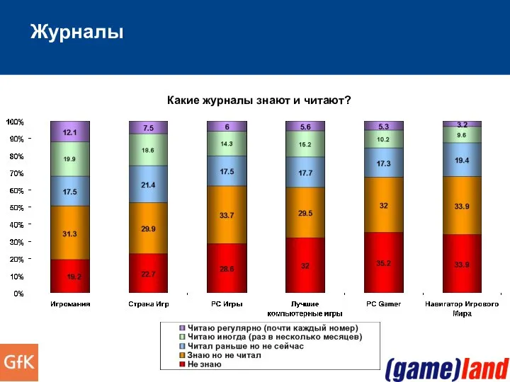 Журналы Какие журналы знают и читают?