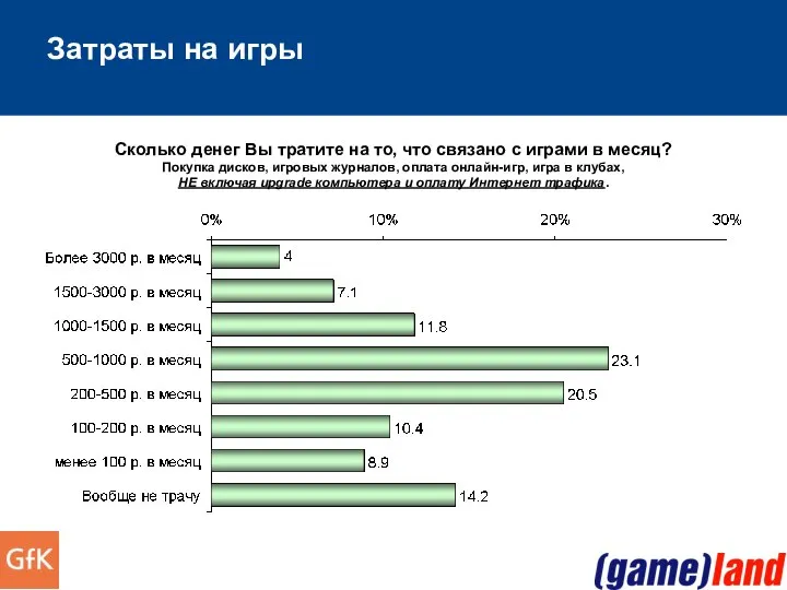 Затраты на игры Сколько денег Вы тратите на то, что связано