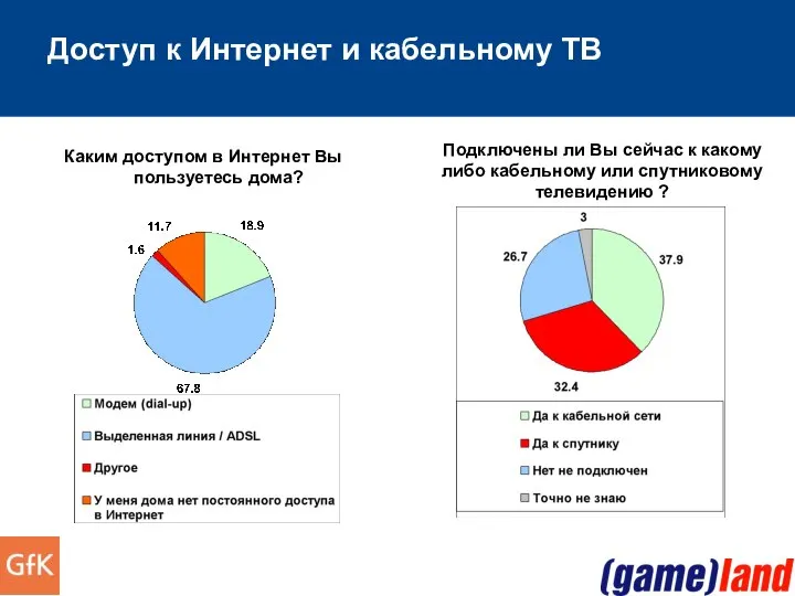 Доступ к Интернет и кабельному ТВ Каким доступом в Интернет Вы