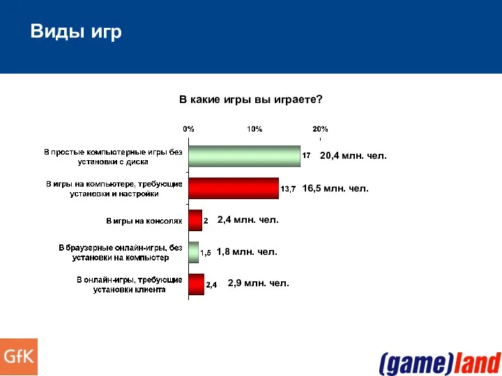 Виды игр В какие игры вы играете? 20,4 млн. чел. 16,5