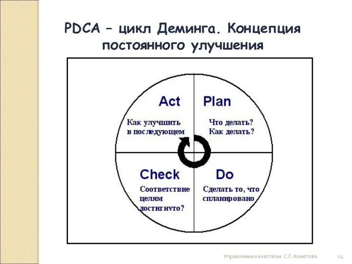 Управление качеством. С.Г.Ахметова PDCA – цикл Деминга. Концепция постоянного улучшения