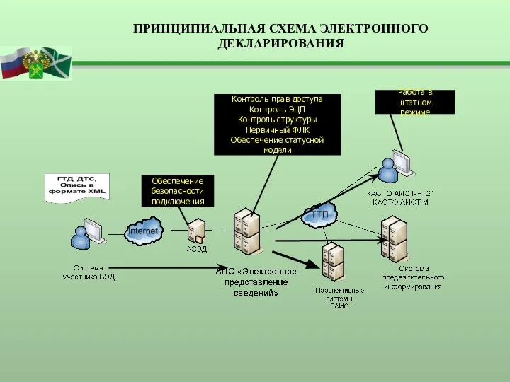 ПРИНЦИПИАЛЬНАЯ СХЕМА ЭЛЕКТРОННОГО ДЕКЛАРИРОВАНИЯ