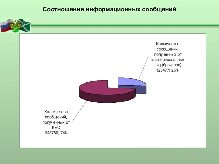 Соотношение информационных сообщений