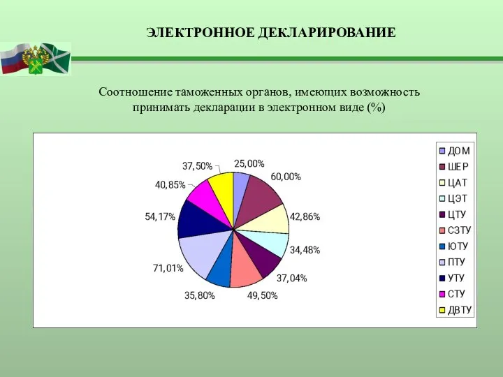 ЭЛЕКТРОННОЕ ДЕКЛАРИРОВАНИЕ Соотношение таможенных органов, имеющих возможность принимать декларации в электронном виде (%)