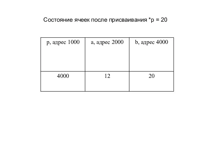 Состояние ячеек после присваивания *p = 20