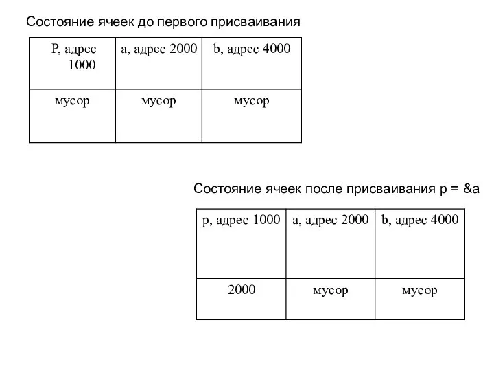 Состояние ячеек до первого присваивания Состояние ячеек после присваивания p = &a