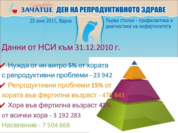 Данни от НСИ към 31.12.2010 г. Нужда от ин витро 5%