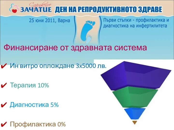 Финансиране от здравната система Ин витро оплождане 3x5000 лв. Терапия 10% Диагностика 5% Профилактика 0%