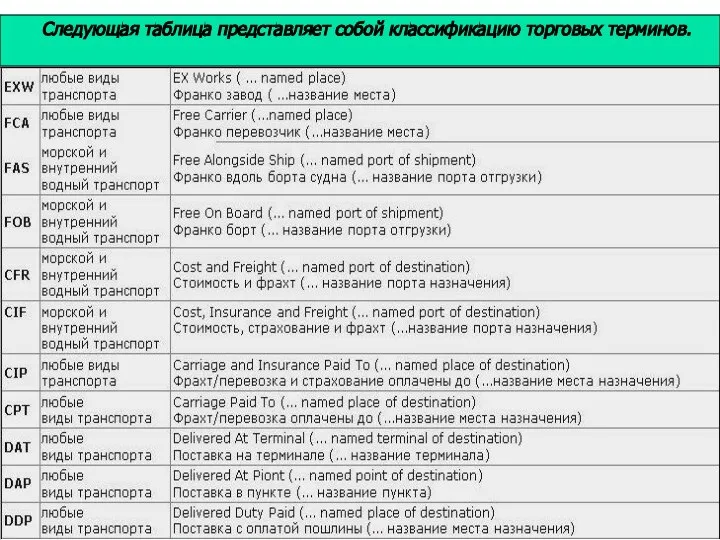 Следующая таблица представляет собой классификацию торговых терминов.