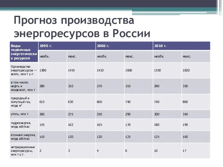 Прогноз производства энергоресурсов в России