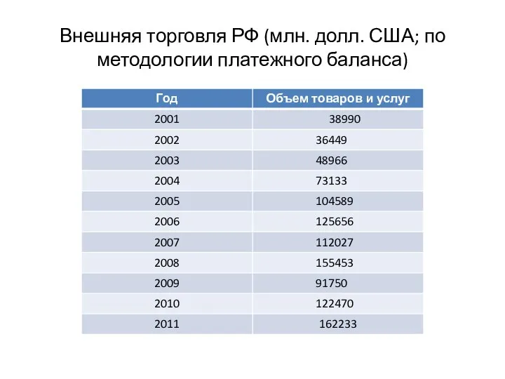 Внешняя торговля РФ (млн. долл. США; по методологии платежного баланса)